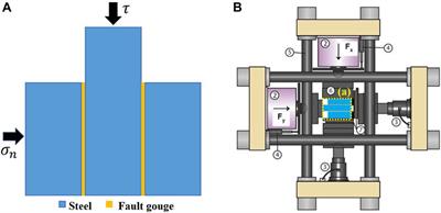 Friction stabilities of gypsum and kaolinite/calcite mixture fault gauges under high pressure